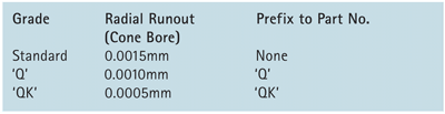 Gamet Bearing Tolerances - Prefixes for Precision class Image