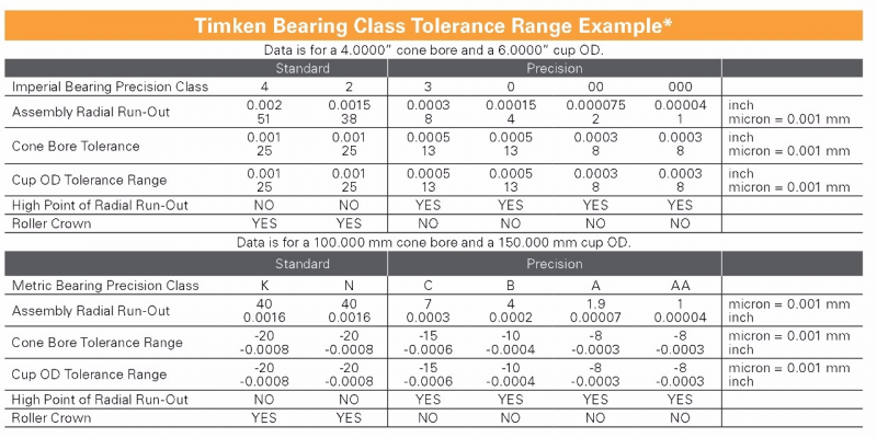 File:Timken Precision (Bearing Class) Tolerance .png